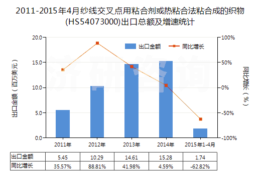 2011-2015年4月紗線交叉點用粘合劑或熱粘合法粘合成的織物(HS54073000)出口總額及增速統(tǒng)計